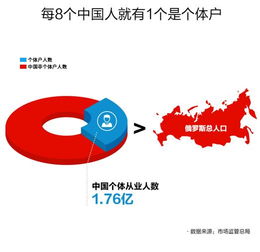 數(shù)字技術(shù)賦能個體經(jīng)濟(jì) 網(wǎng)絡(luò)服務(wù)支撐超1.7億個體從業(yè)者發(fā)展新篇章